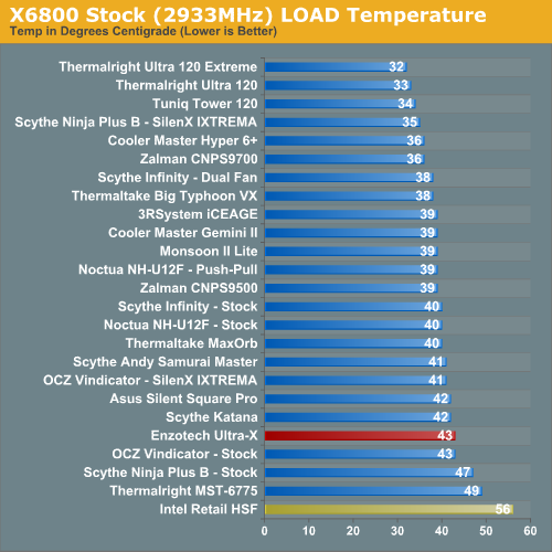 X6800 Stock (2933MHz) LOAD Temperature 